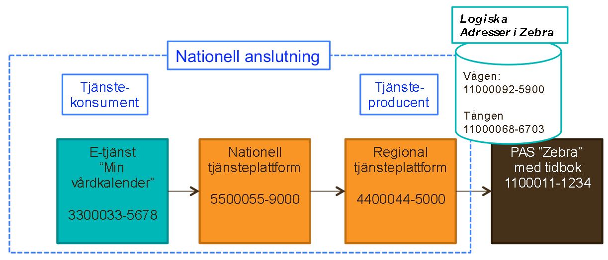Anslutningspaket 2: Nationell anslutning Beställningar till den nationella tjänsteplattformen. Alla beställningar görs vid behov d.v.s. någon kan ha hunnit före och då behövs ingen beställning.