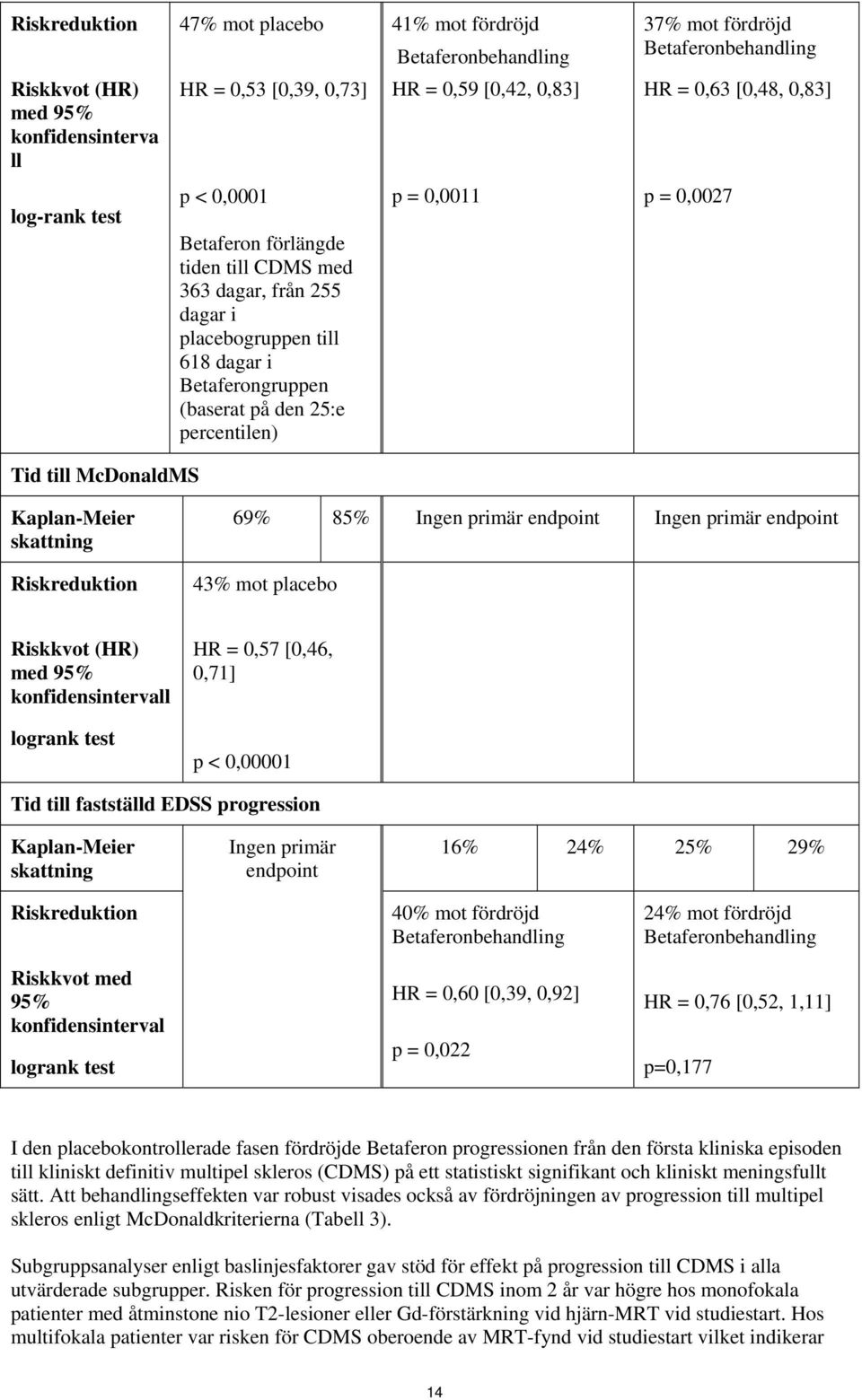 Kaplan-Meier skattning Riskreduktion 69% 85% Ingen primär endpoint Ingen primär endpoint 43% mot placebo Riskkvot (HR) med 95% konfidensintervall logrank test HR = 0,57 [0,46, 0,71] p < 0,00001 Tid