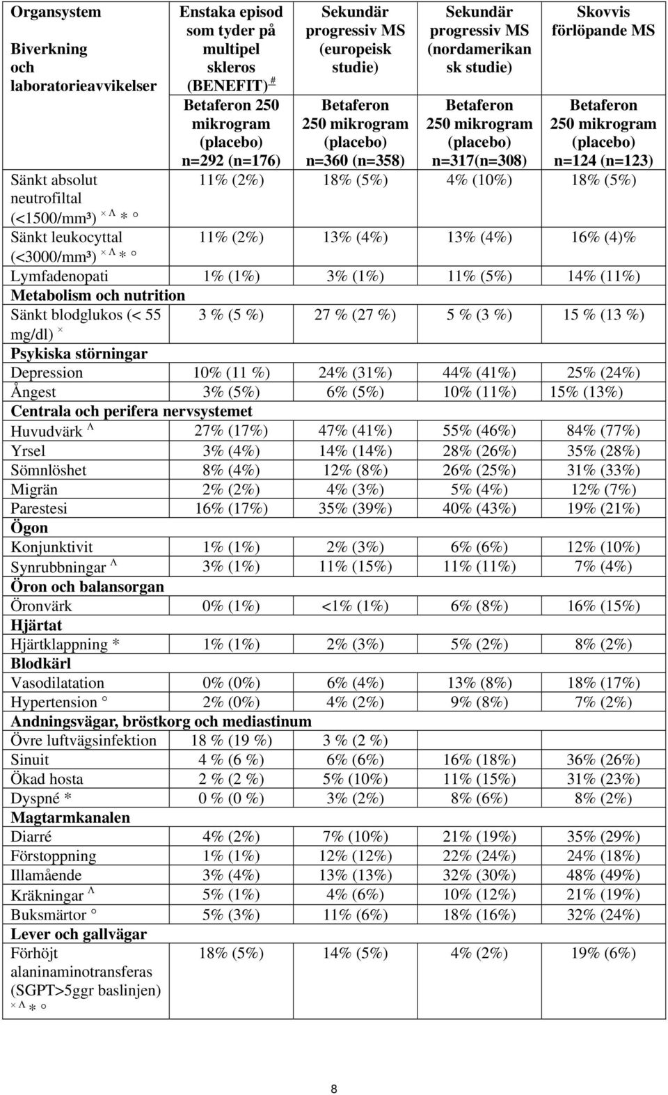 13% (4%) 13% (4%) 16% (4)% (<3000/mm³) * Lymfadenopati 1% (1%) 3% (1%) 11% (5%) 14% (11%) Metabolism och nutrition Sänkt blodglukos (< 55 3 % (5 %) 27 % (27 %) 5 % (3 %) 15 % (13 %) mg/dl) Psykiska