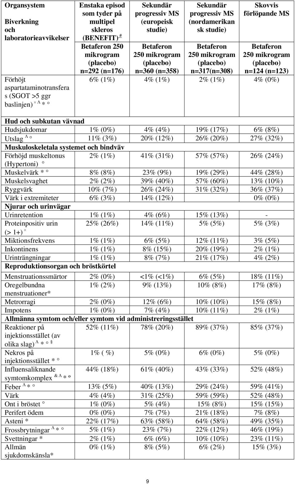 subkutan vävnad Hudsjukdomar 1% (0%) 4% (4%) 19% (17%) 6% (8%) Utslag 11% (3%) 20% (12%) 26% (20%) 27% (32%) Muskuloskeletala systemet och bindväv Förhöjd muskeltonus 2% (1%) 41% (31%) 57% (57%) 26%