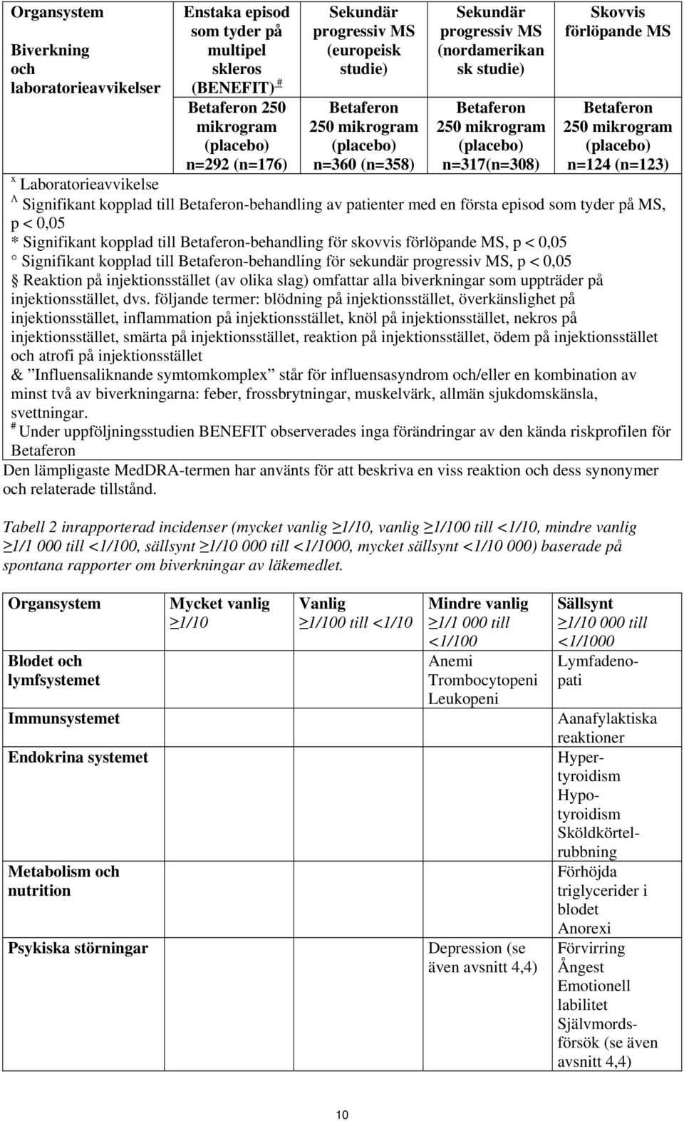 p < 0,05 * Signifikant kopplad till -behandling för skovvis förlöpande MS, p < 0,05 Signifikant kopplad till -behandling för sekundär progressiv MS, p < 0,05 Reaktion på injektionsstället (av olika
