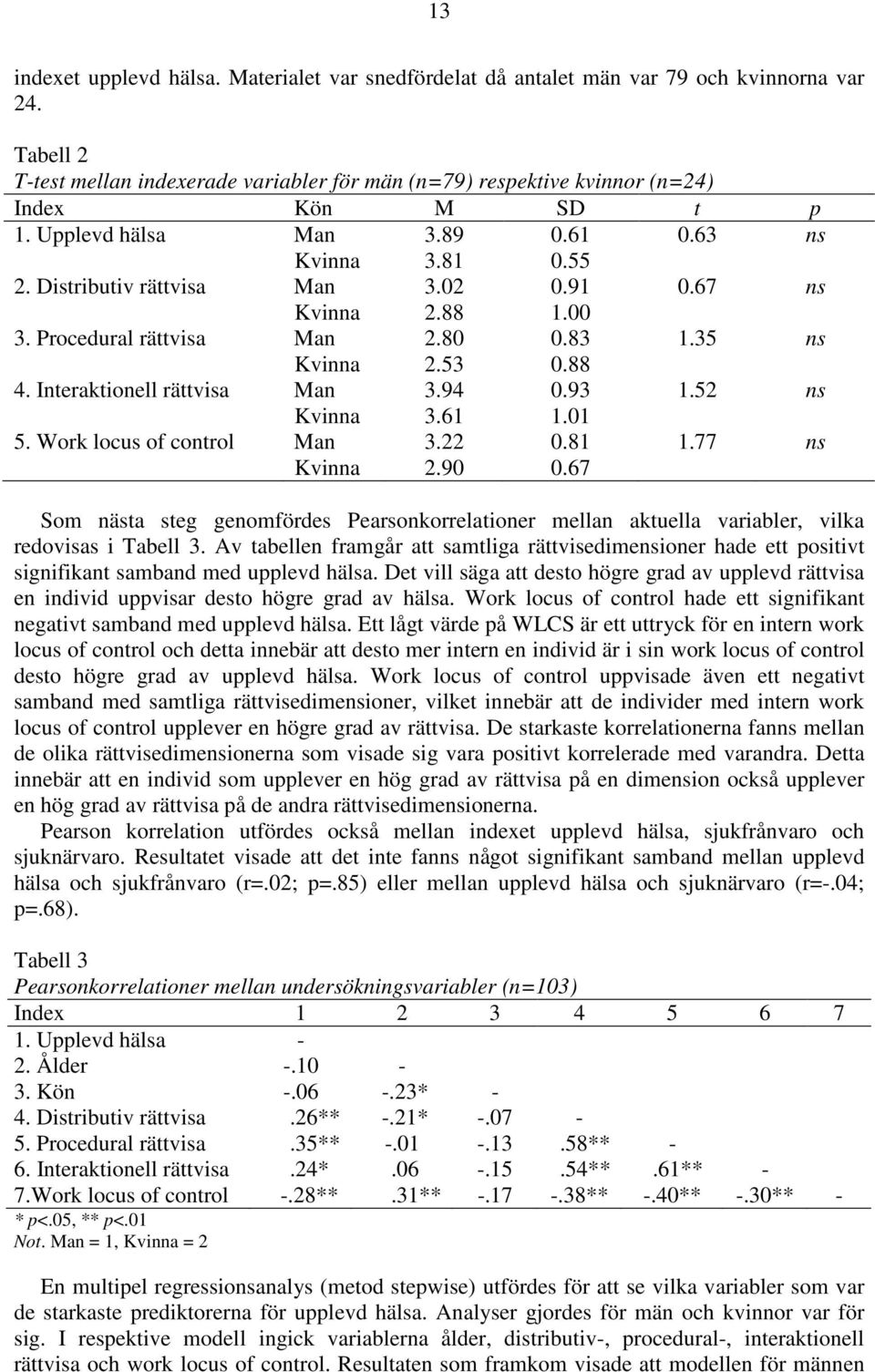67 ns Kvinna 2.88 1.00 3. Procedural rättvisa Man 2.80 0.83 1.35 ns Kvinna 2.53 0.88 4. Interaktionell rättvisa Man 3.94 0.93 1.52 ns Kvinna 3.61 1.01 5. Work locus of control Man 3.22 0.81 1.