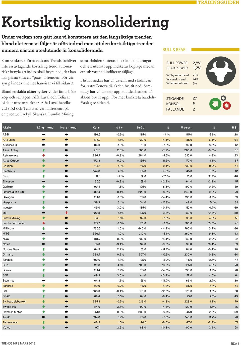 BULL & BEAR Som vi skrev i förra veckans Trends behöver inte en avtagande kortsiktig trend automatiskt betyda att index skall bryta ned, det kan lika gärna vara en paus i trenden.