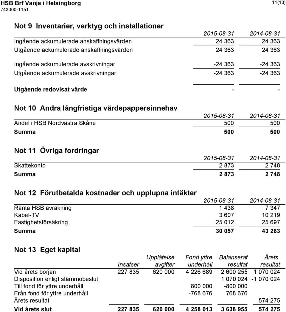 500 500 Summa 500 500 Not 11 Övriga fordringar Skattekonto 2 873 2 748 Summa 2 873 2 748 Not 12 Förutbetalda kostnader och upplupna intäkter Ränta HSB avräkning 1 438 7 347 Kabel-TV 3 607 10 219