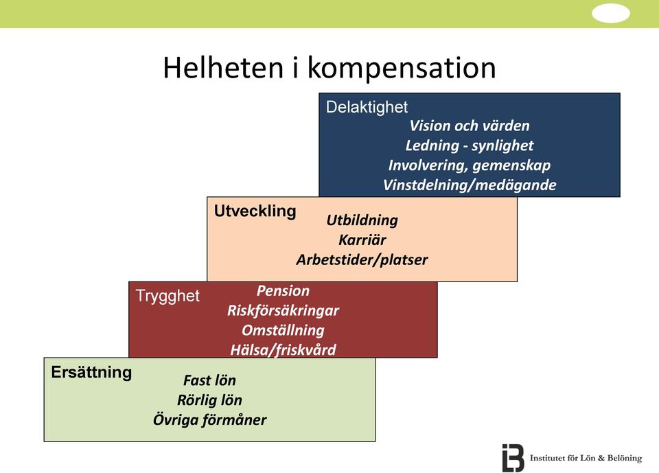 Pension Riskförsäkringar Omställning Hälsa/friskvård Delaktighet