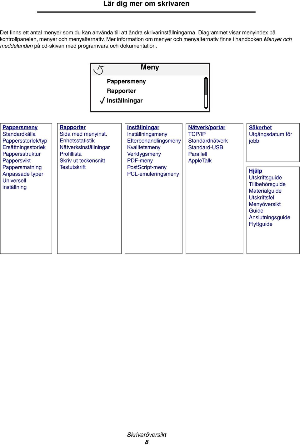 Pappersmeny Rapporter Inställningar Meny Pappersmeny Standardkälla Pappersstorlek/typ Ersättningsstorlek Pappersstruktur Pappersvikt Pappersmatning Anpassade typer Universell inställning Rapporter