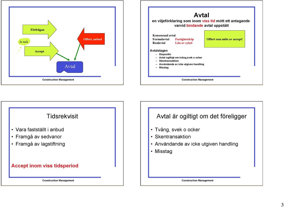 Accept Avtal Avtalslagen Dispositiv Avtal ogiltigt om tvång,svek o ocker Skentransaktion Användande av icke utgiven handling Misstag