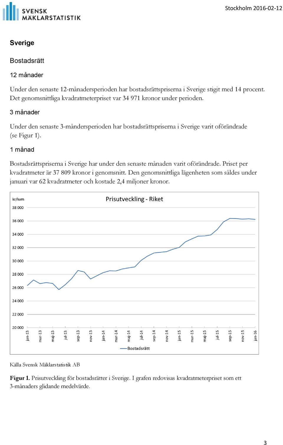 1 månad Bostadsrättspriserna i Sverige har under den senaste månaden varit oförändrade. Priset per kvadratmeter är 37 809 kronor i genomsnitt.