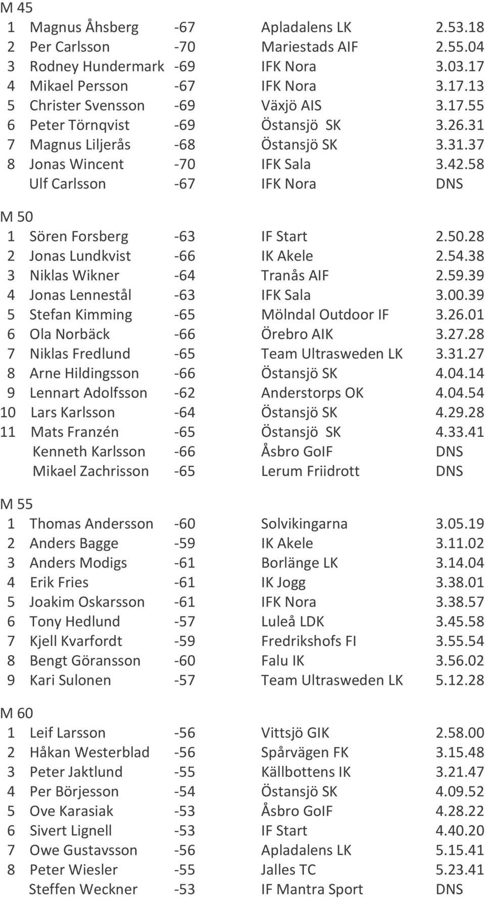 54.38 3 Niklas Wikner -64 Tranås AIF 2.59.39 4 Jonas Lennestål -63 IFK Sala 3.00.39 5 Stefan Kimming -65 Mölndal Outdoor IF 3.26.01 6 Ola Norbäck -66 Örebro AIK 3.27.