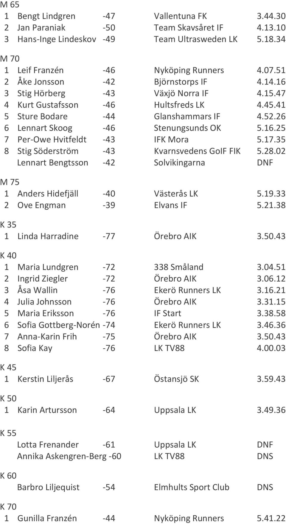 26 6 Lennart Skoog -46 Stenungsunds OK 5.16.25 7 Per-Owe Hvitfeldt -43 IFK Mora 5.17.35 8 Stig Söderström -43 Kvarnsvedens GoIF FIK 5.28.