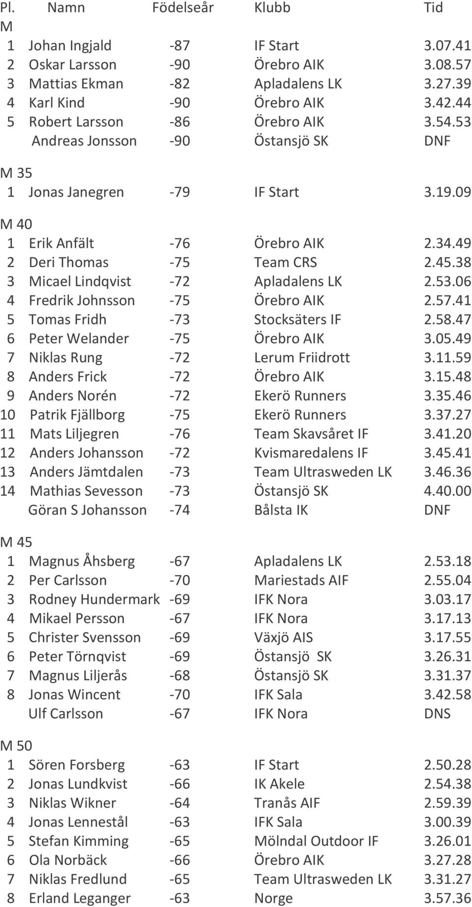 38 3 Micael Lindqvist -72 Apladalens LK 2.53.06 4 Fredrik Johnsson -75 Örebro AIK 2.57.41 5 Tomas Fridh -73 Stocksäters IF 2.58.47 6 Peter Welander -75 Örebro AIK 3.05.