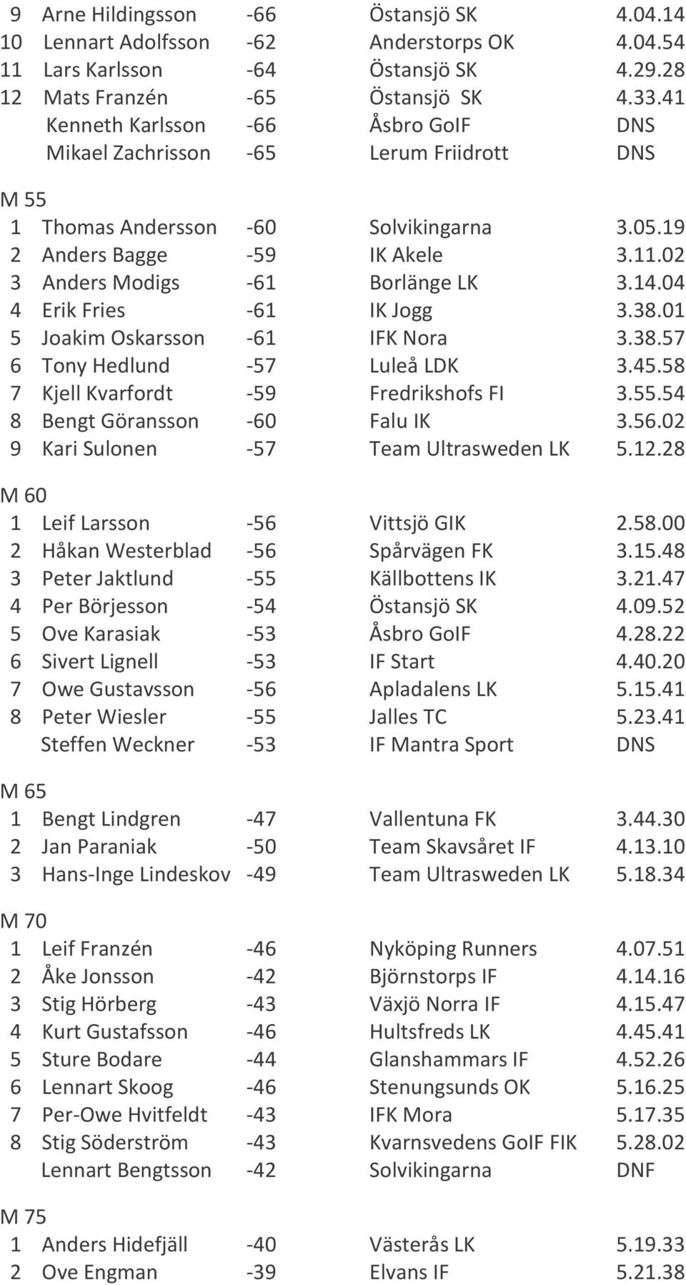 02 3 Anders Modigs -61 Borlänge LK 3.14.04 4 Erik Fries -61 IK Jogg 3.38.01 5 Joakim Oskarsson -61 IFK Nora 3.38.57 6 Tony Hedlund -57 Luleå LDK 3.45.58 7 Kjell Kvarfordt -59 Fredrikshofs FI 3.55.