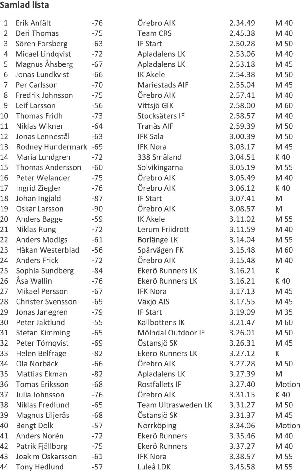 41 M 40 9 Leif Larsson -56 Vittsjö GIK 2.58.00 M 60 10 Thomas Fridh -73 Stocksäters IF 2.58.57 M 40 11 Niklas Wikner -64 Tranås AIF 2.59.39 M 50 12 Jonas Lennestål -63 IFK Sala 3.00.39 M 50 13 Rodney Hundermark -69 IFK Nora 3.