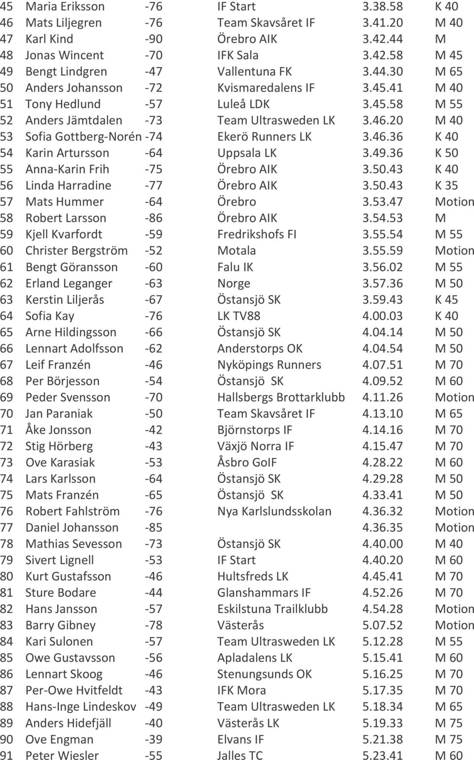 20 M 40 53 Sofia Gottberg-Norén -74 Ekerö Runners LK 3.46.36 K 40 54 Karin Artursson -64 Uppsala LK 3.49.36 K 50 55 Anna-Karin Frih -75 Örebro AIK 3.50.43 K 40 56 Linda Harradine -77 Örebro AIK 3.50.43 K 35 57 Mats Hummer -64 Örebro 3.