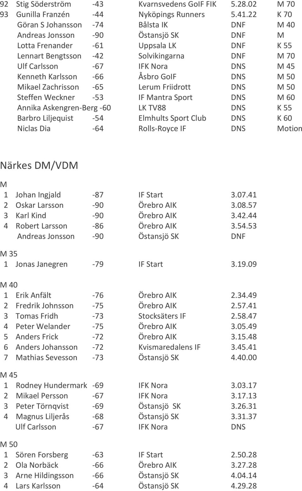 DNS M 45 Kenneth Karlsson -66 Åsbro GoIF DNS M 50 Mikael Zachrisson -65 Lerum Friidrott DNS M 50 Steffen Weckner -53 IF Mantra Sport DNS M 60 Annika Askengren-Berg -60 LK TV88 DNS K 55 Barbro