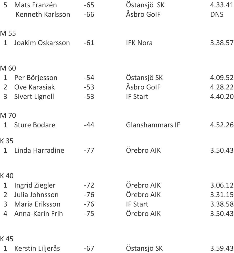 20 M 70 1 Sture Bodare -44 Glanshammars IF 4.52.26 K 35 1 Linda Harradine -77 Örebro AIK 3.50.43 K 40 1 Ingrid Ziegler -72 Örebro AIK 3.