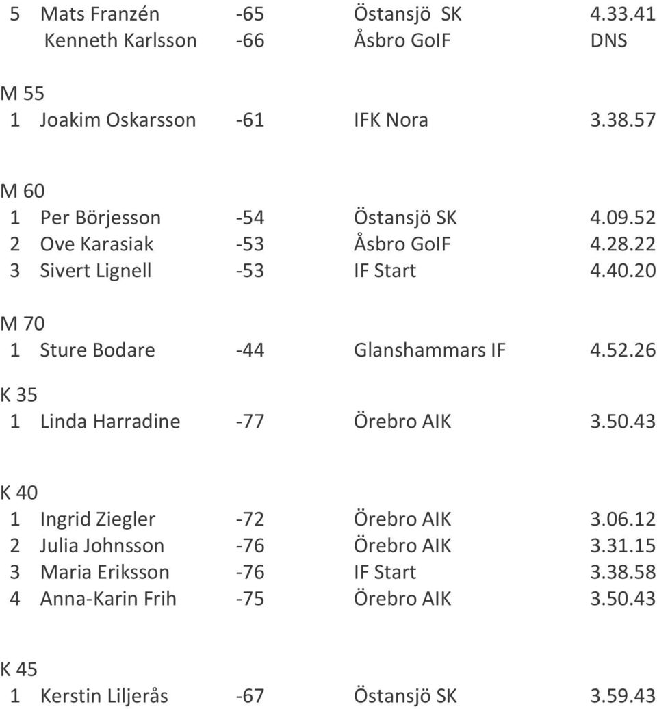 20 M 70 1 Sture Bodare -44 Glanshammars IF 4.52.26 K 35 1 Linda Harradine -77 Örebro AIK 3.50.43 K 40 1 Ingrid Ziegler -72 Örebro AIK 3.