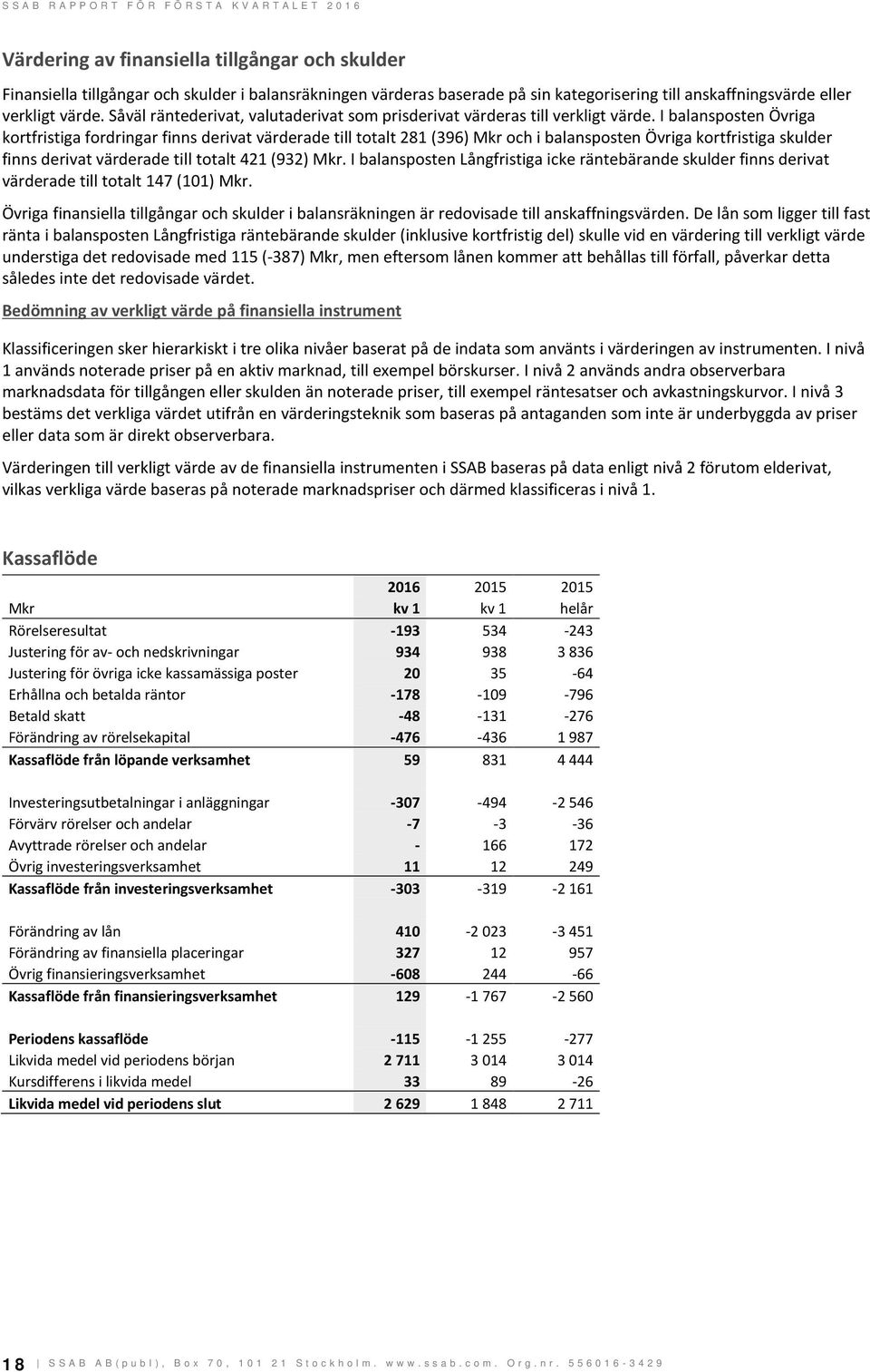 I balansposten Övriga kortfristiga fordringar finns derivat värderade till totalt 281 (396) Mkr och i balansposten Övriga kortfristiga skulder finns derivat värderade till totalt 421 (932) Mkr.