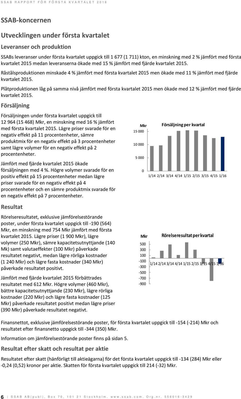 Plåtproduktionen låg på samma nivå jämfört med första kvartalet 2015 men ökade med 12 % jämfört med fjärde kvartalet 2015.