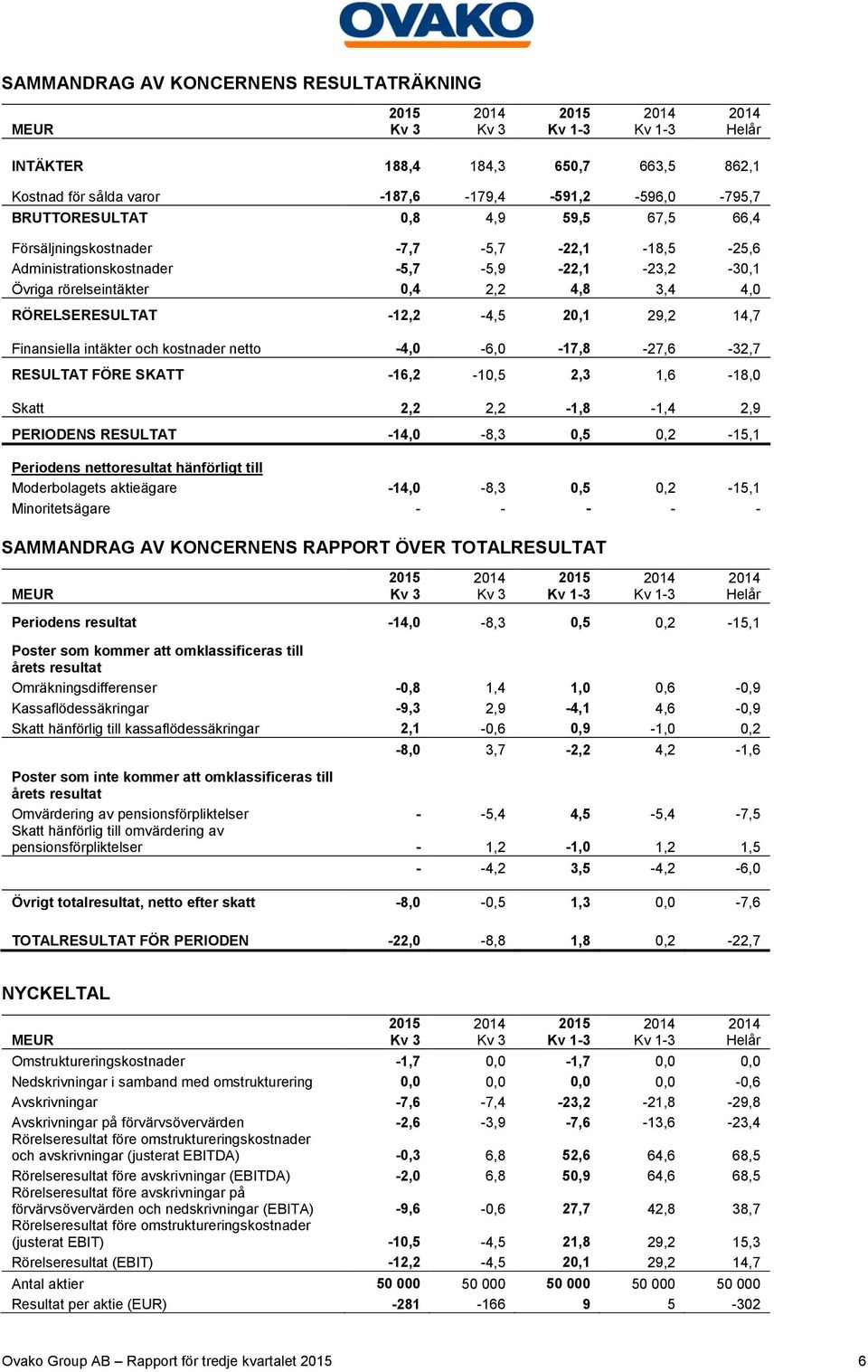 -4,0-6,0-17,8-27,6-32,7 RESULTAT FÖRE SKATT -16,2-10,5 2,3 1,6-18,0 Skatt 2,2 2,2-1,8-1,4 2,9 PERIODENS RESULTAT -14,0-8,3 0,5 0,2-15,1 Periodens nettoresultat hänförligt till Moderbolagets