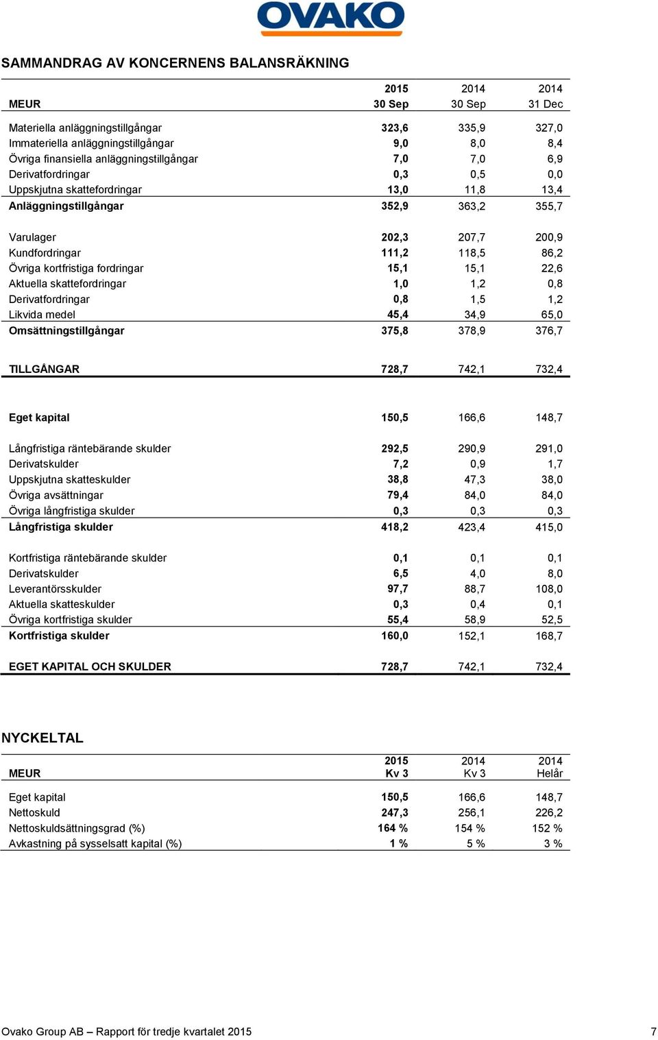 kortfristiga fordringar 15,1 15,1 22,6 Aktuella skattefordringar 1,0 1,2 0,8 Derivatfordringar 0,8 1,5 1,2 Likvida medel 45,4 34,9 65,0 Omsättningstillgångar 375,8 378,9 376,7 TILLGÅNGAR 728,7 742,1