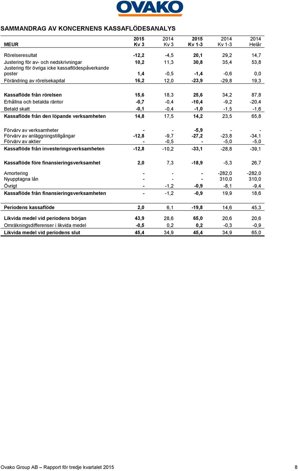 -0,1-0,4-1,0-1,5-1,6 Kassaflöde från den löpande verksamheten 14,8 17,5 14,2 23,5 65,8 Förvärv av verksamheter - - -5,9 - - Förvärv av anläggningstillgångar -12,8-9,7-27,2-23,8-34,1 Förvärv av aktier