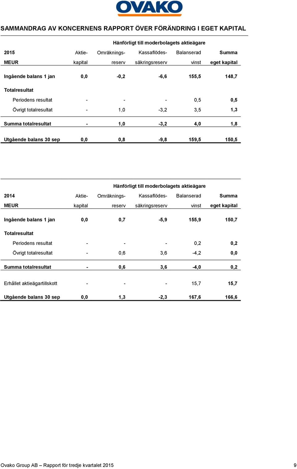 sep 0,0 0,8-9,8 159,5 150,5 Hänförligt till moderbolagets aktieägare Aktie- Omräknings- Kassaflödes- Balanserad Summa kapital reserv säkringsreserv vinst eget kapital Ingående balans 1 jan 0,0