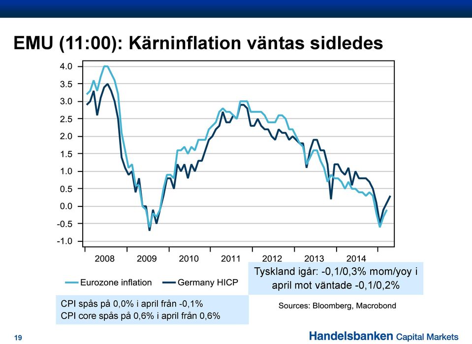 spås på 0,6% i april från 0,6% Tyskland igår: