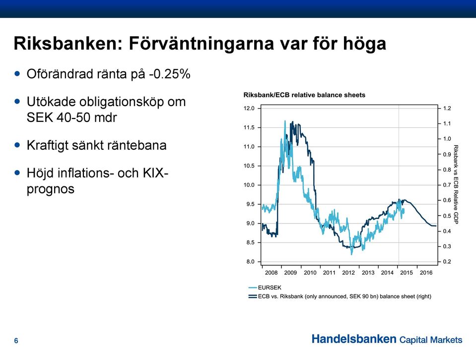 25% Utökade obligationsköp om SEK 40-50