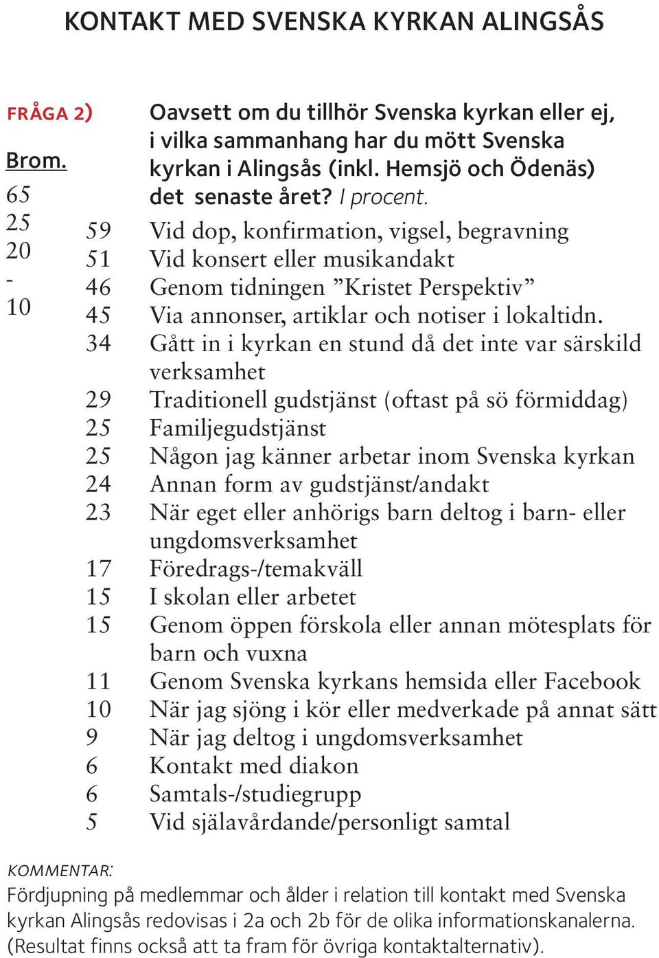 59 Vid dop, konfirmation, vigsel, begravning 51 Vid konsert eller musikandakt 46 Genom tidningen Kristet Perspektiv 45 Via annonser, artiklar och notiser i lokaltidn.