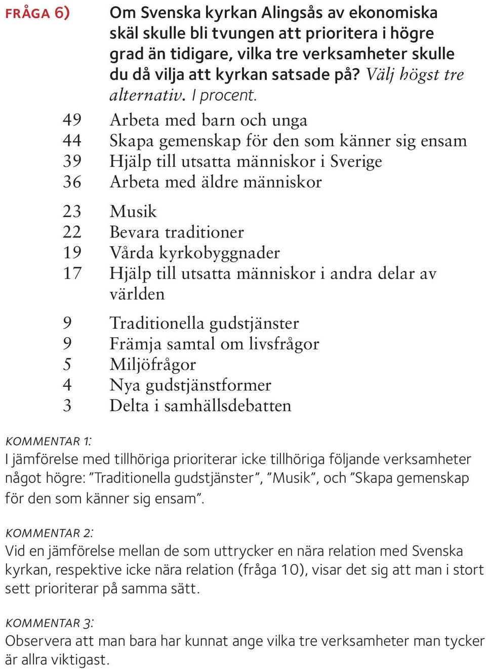 49 Arbeta med barn och unga 44 Skapa gemenskap för den som känner sig ensam 39 Hjälp till utsatta människor i Sverige 36 Arbeta med äldre människor 23 Musik 22 Bevara traditioner 19 Vårda