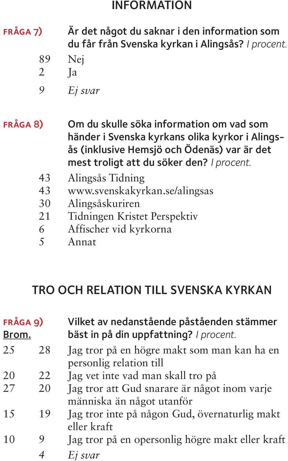 43 Alingsås Tidning 43 www.svenskakyrkan.se/alingsas 30 Alingsåskuriren 21 Tidningen Kristet Perspektiv 6 Affischer vid kyrkorna 5 Annat TRO OCH RELATION TILL SVENSKA KYRKAN fråga 9) Brom.