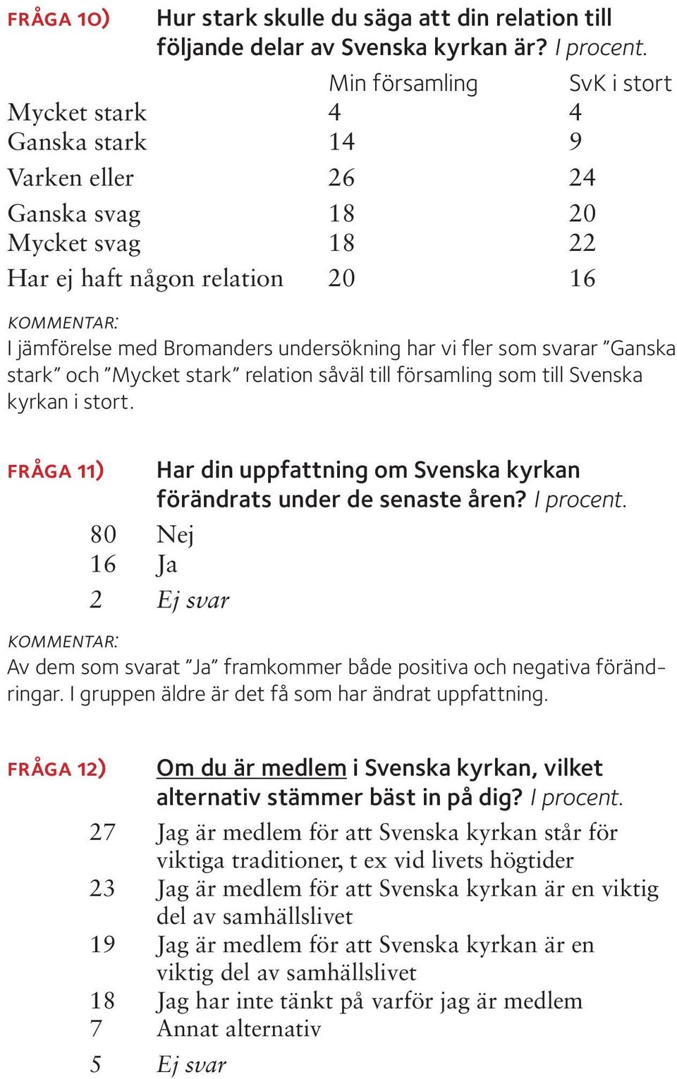 fler som svarar Ganska stark och Mycket stark relation såväl till församling som till Svenska kyrkan i stort. fråga 11) Har din uppfattning om Svenska kyrkan förändrats under de senaste åren?