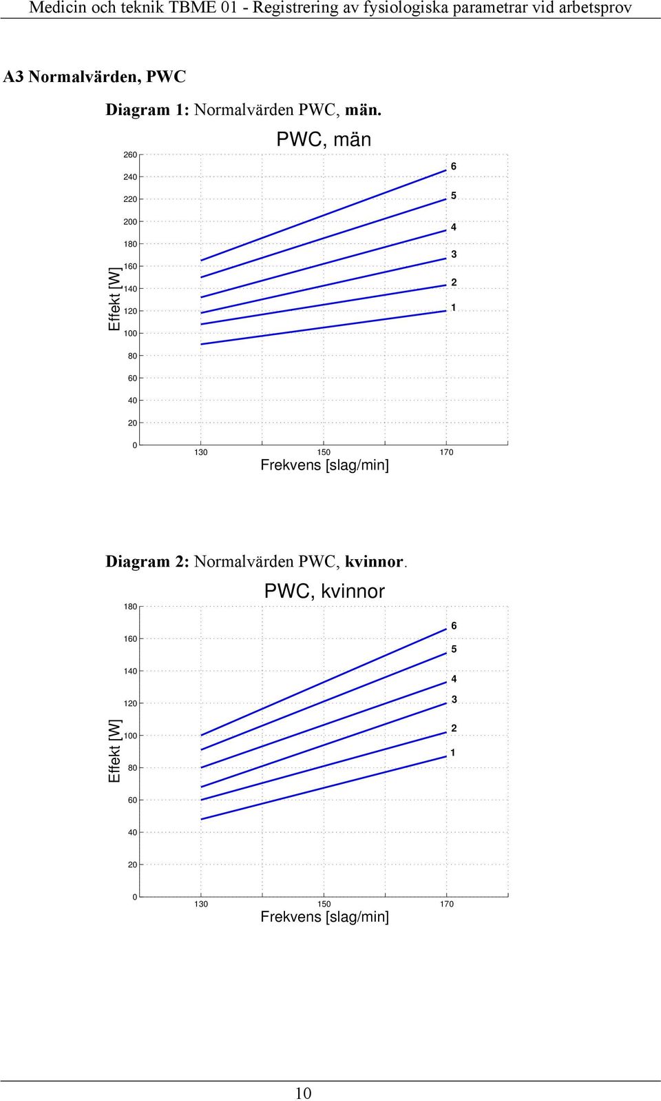 20 0 130 150 170 Frekvens [slag/min] Diagram 2: Normalvärden PWC, kvinnor.