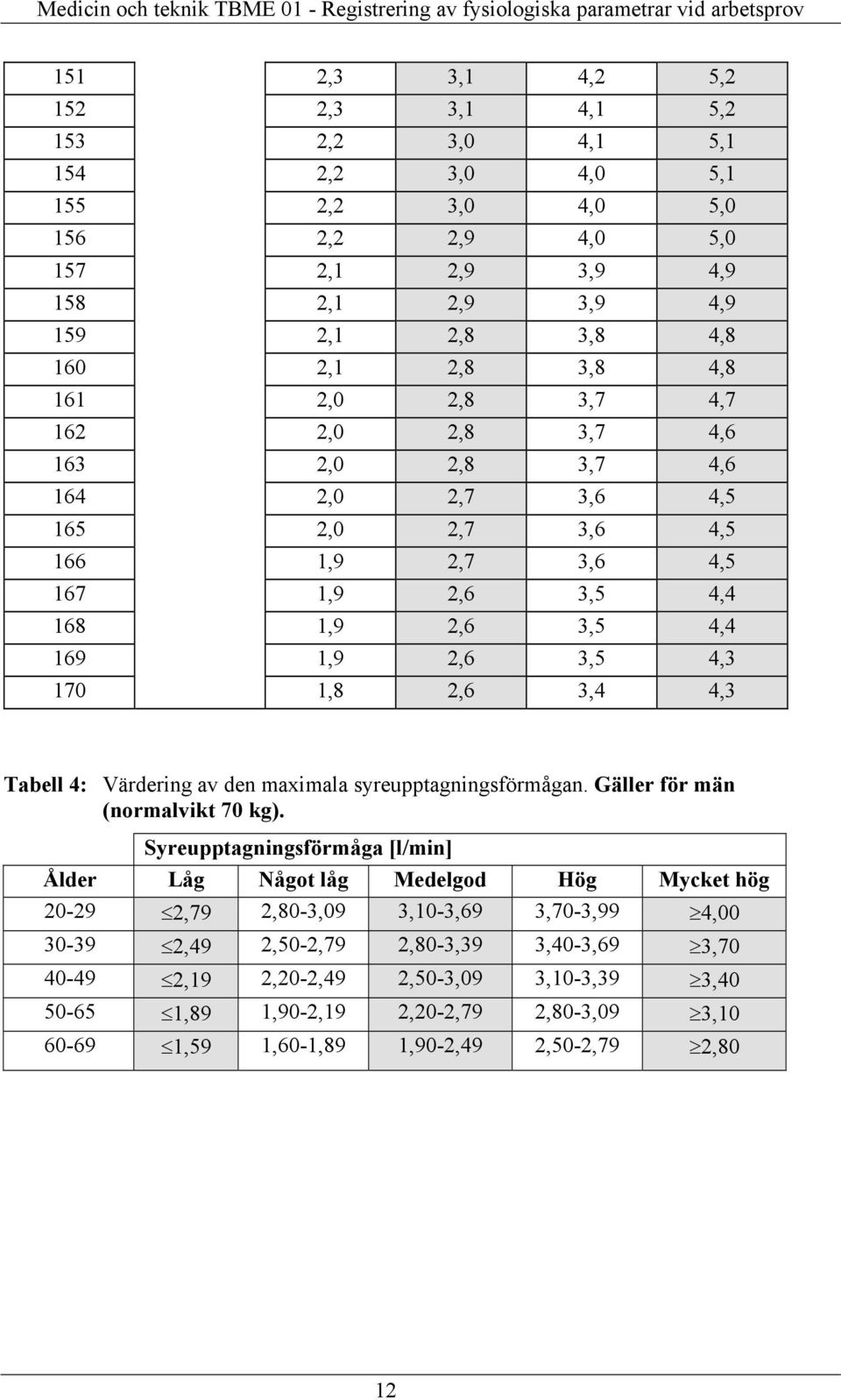 Tabell 4: Värdering av den maximala syreupptagningsförmågan. Gäller för män (normalvikt 70 kg).