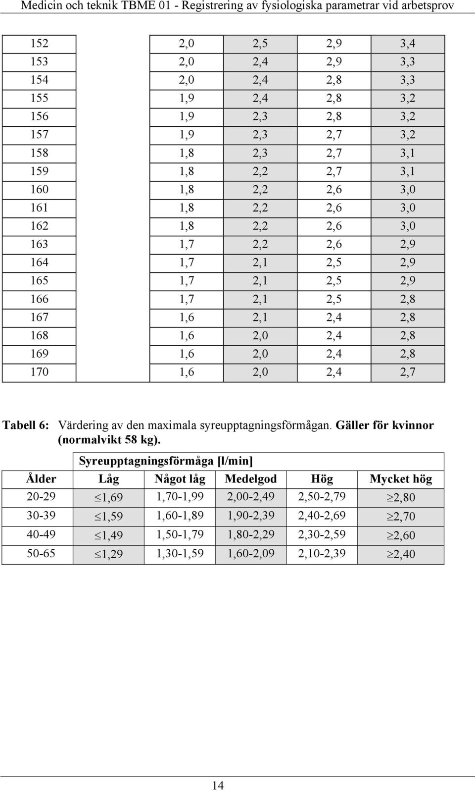 2,0 2,4 2,7 Tabell 6: Värdering av den maximala syreupptagningsförmågan. Gäller för kvinnor (normalvikt 58 kg).