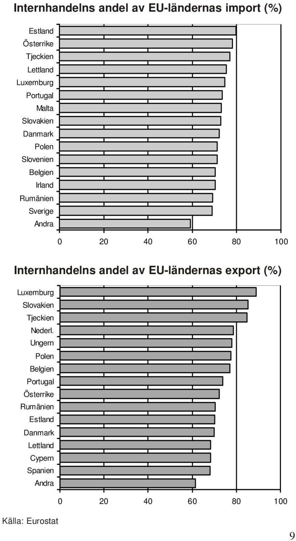 Internhandelns andel av EU-ländernas export (%) Luxemburg Slovakien Tjeckien Nederl.