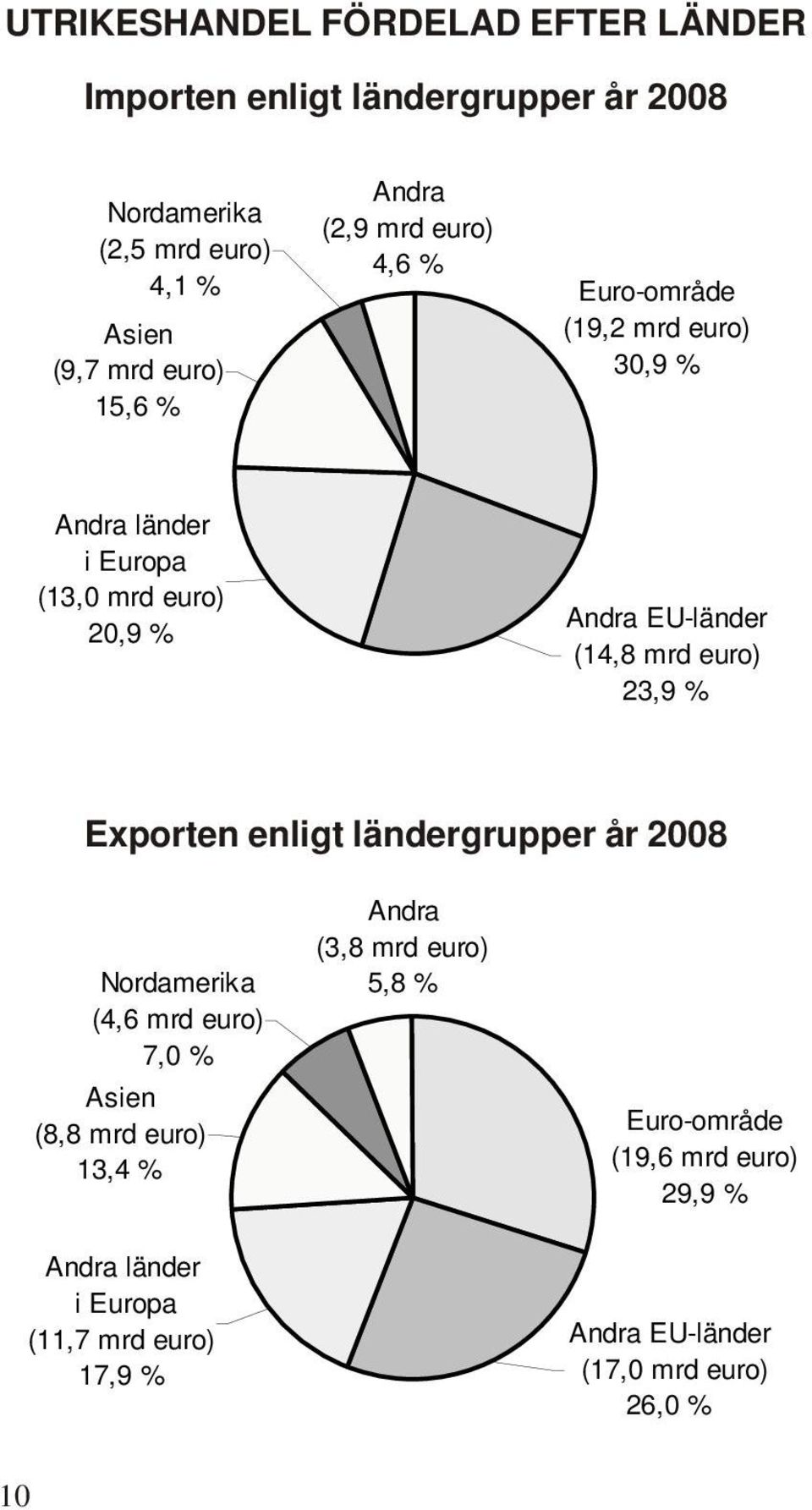 (14,8 mrd euro) 23,9 % Exporten enligt ländergrupper år 2008 Nordamerika (4,6 mrd euro) 7,0 % Asien (8,8 mrd euro) 13,4 % Andra