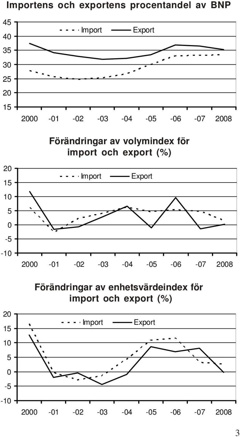 0-5 -10 Import Export 2000-01 -02-03 -04-05 -06-07 2008 Förändringar av enhetsvärdeindex