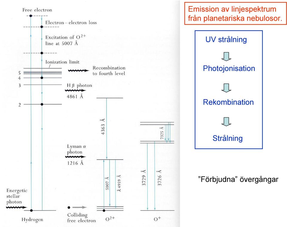 UV strålning Photojonisation