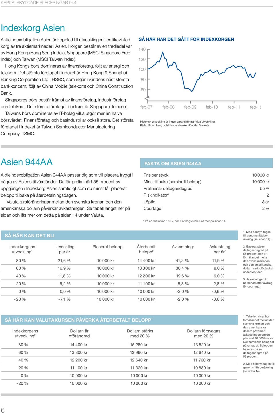 Hong Kongs börs domineras av finansföretag, följt av energi och telekom. Det största företaget i indexet är Hong Kong & Shanghai Banking Corporation Ltd.