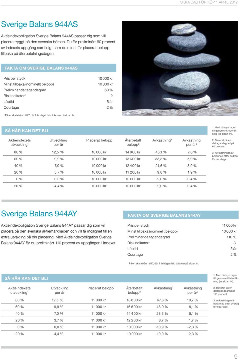 fakta om sverige Balans 944aS Pris per styck Minst tillbaka (nominellt belopp) Preliminär deltagandegrad 60 % Riskindikator* 2 Löptid 5 år Courtage 2 % * På en skala från 1 till 7, där 7 är högst