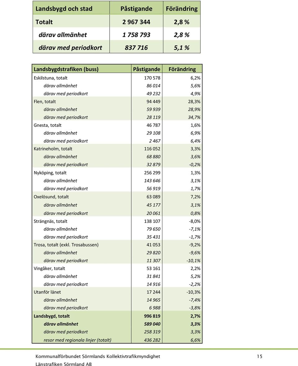 allmänhet 29 108 6,9% därav med periodkort 2 467 6,4% Katrineholm, totalt 116 052 3,3% därav allmänhet 68 880 3,6% därav med periodkort 32 879-0,2% Nyköping, totalt 256 299 1,3% därav allmänhet 143