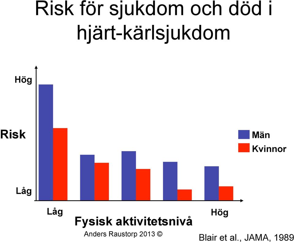 Kvinnor Låg Låg Fysisk