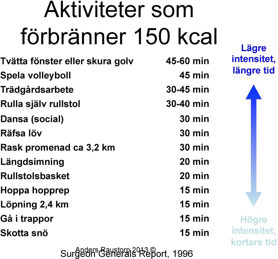 ca 3,2 km 30 min Längdsimning 20 min Rullstolsbasket 20 min Hoppa hopprep 15 min Löpning 2,4 km 15 min Gå i