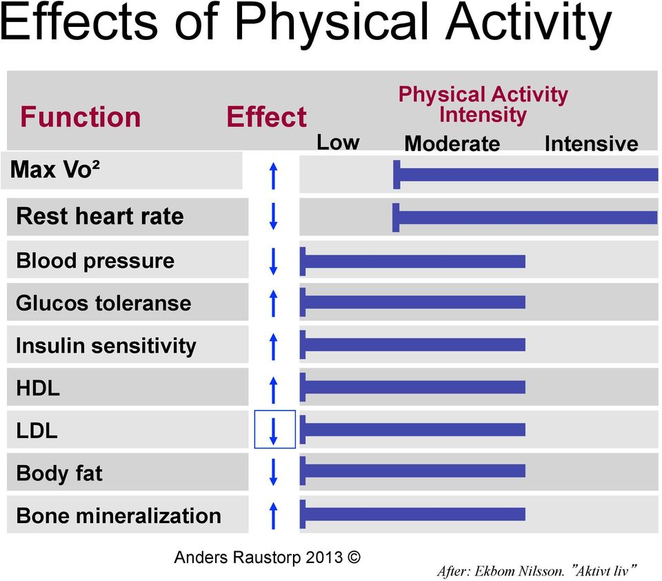rate Blood pressure Glucos toleranse Insulin sensitivity HDL