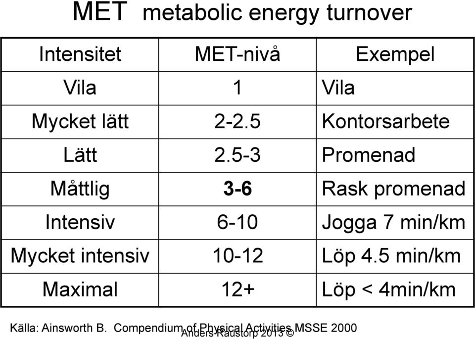 5-3 Promenad Måttlig 3-6 Rask promenad Intensiv 6-10 Jogga 7 min/km Mycket