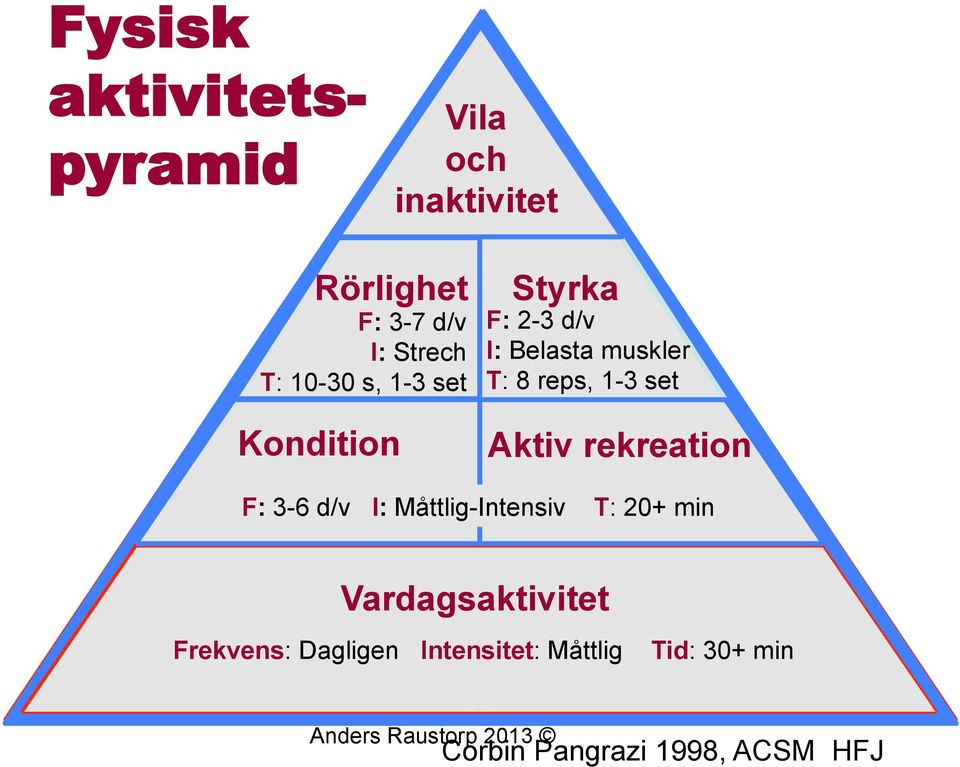 set Aktiv rekreation F: 3-6 d/v I: Måttlig-Intensiv T: 20+ min Vardagsaktivitet