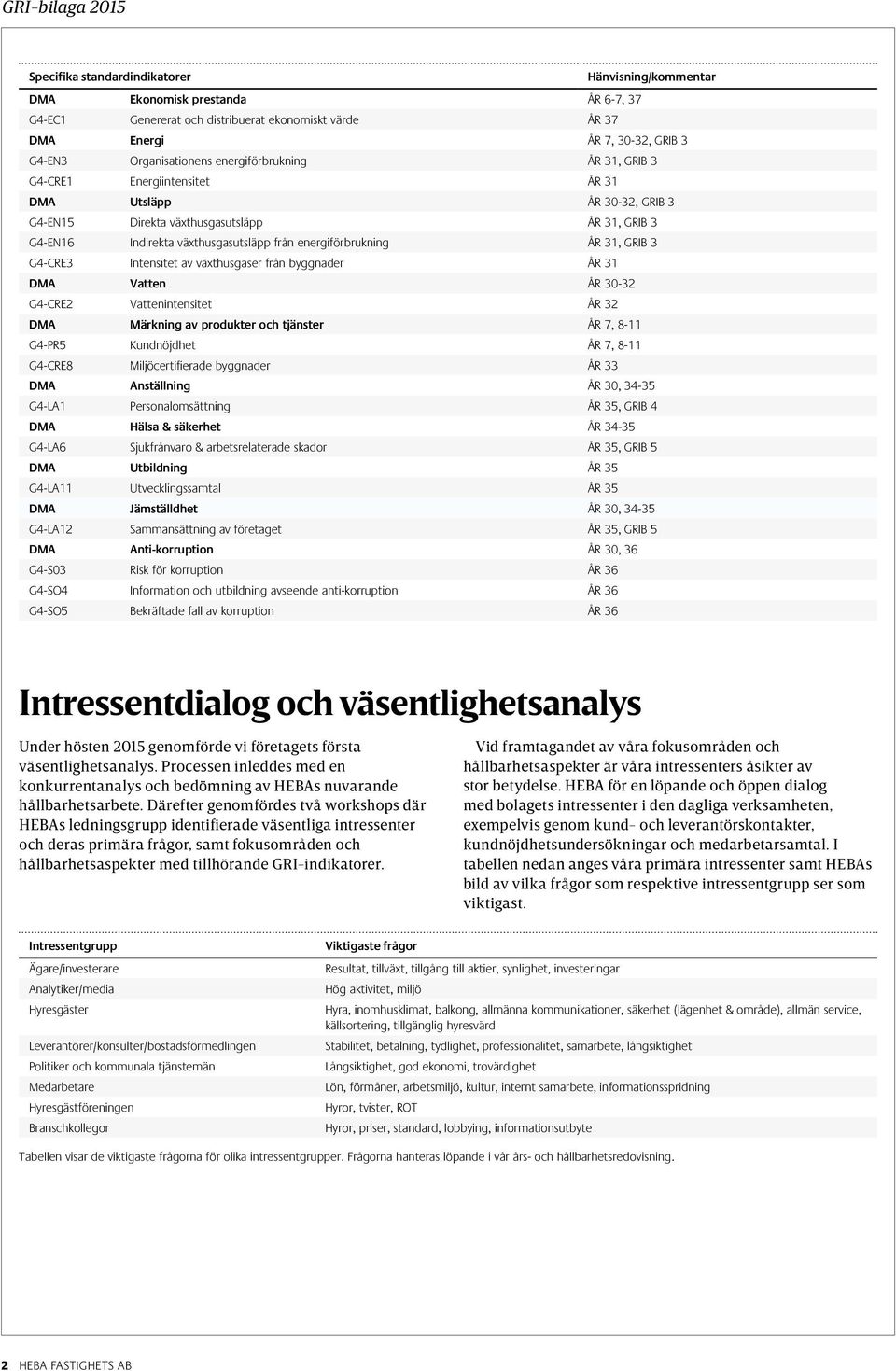 ÅR 31, GRIB 3 G4-CRE3 Intensitet av växthusgaser från byggnader ÅR 31 DMA Vatten ÅR 30-32 G4-CRE2 Vattenintensitet ÅR 32 DMA Märkning av produkter och tjänster ÅR 7, 8-11 G4-PR5 Kundnöjdhet ÅR 7,