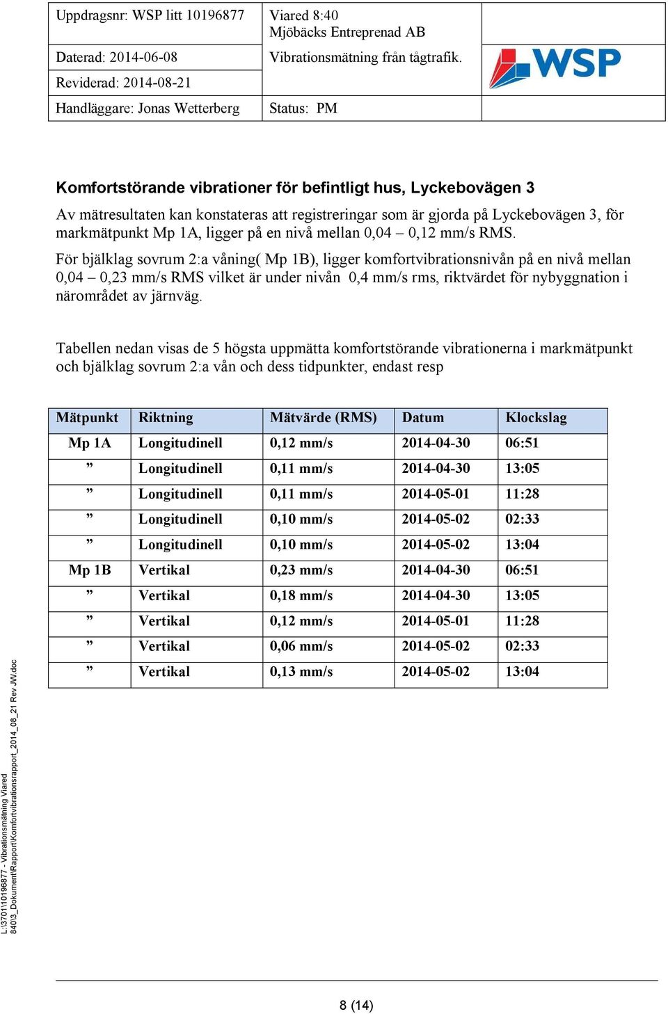 För bjälklag sovrum 2:a våning( Mp 1B), ligger komfortvibrationsnivån på en nivå mellan 0,04 0,23 mm/s RMS vilket är under nivån 0,4 mm/s rms, riktvärdet för nybyggnation i närområdet av järnväg.